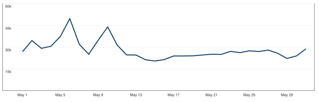 Pinterest Statistics Graph